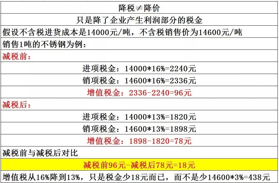降增值税,韩琴菲博客