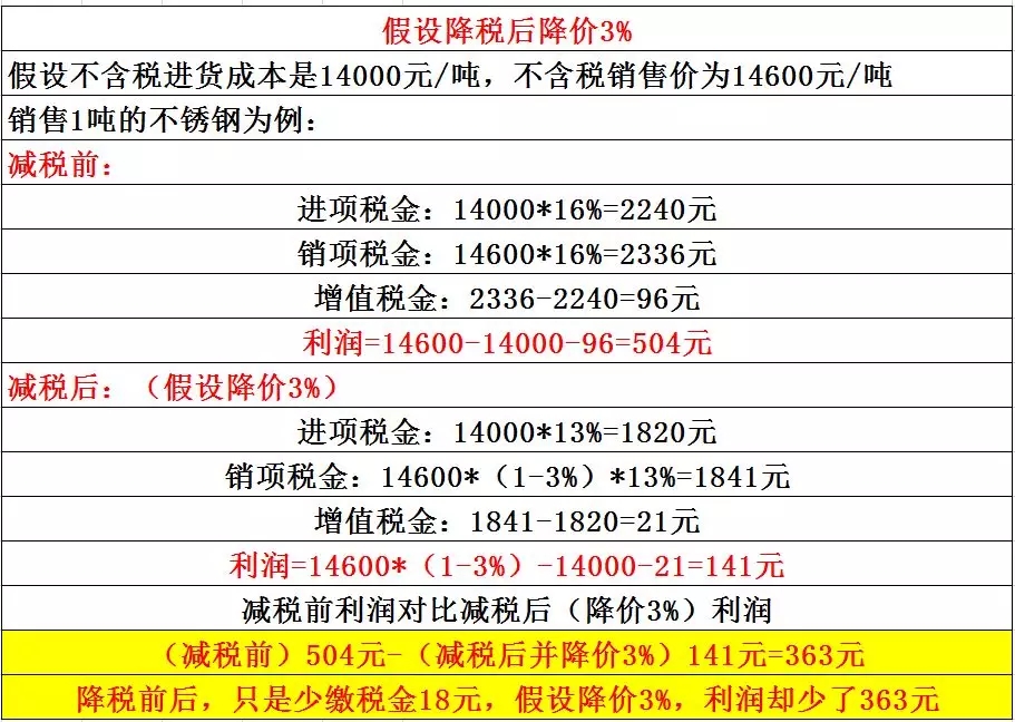 降增值税,韩琴菲博客