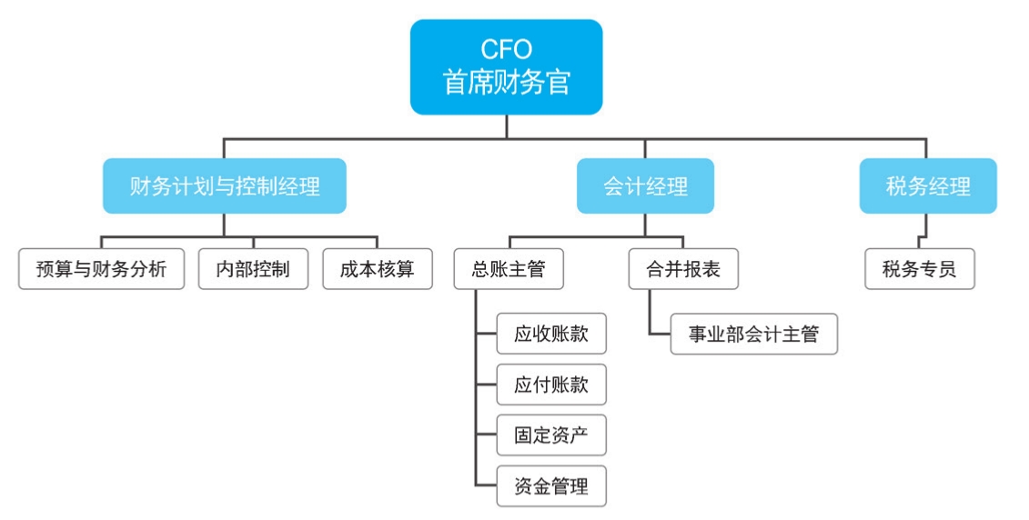 财务职业规划